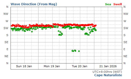 Cape Naturalist Swell Direction and Period Report
