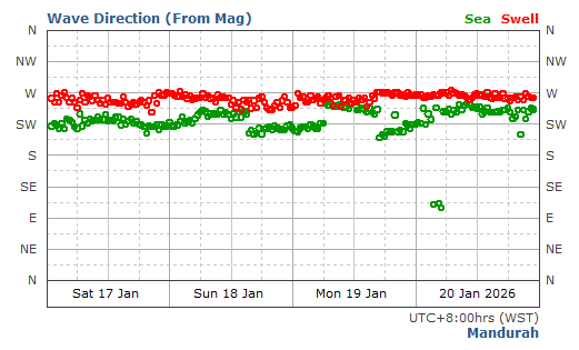 Mandurah Swell Direction and Period Report