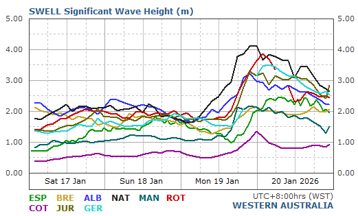All Live Wave/Swell Report