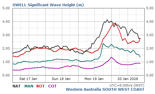 South West Coast Live Wave/Swell Report