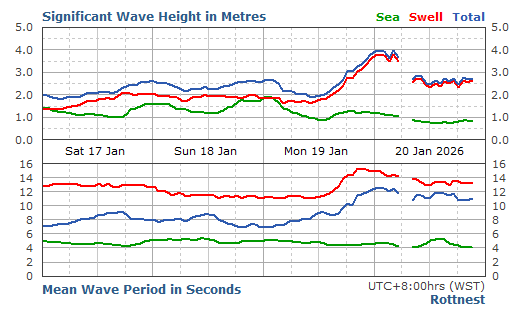Rottnest Live Swell Report