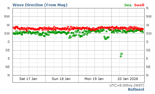 Rottnest Swell Direction and Period Report