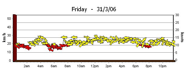 Taken from the 7 day history for Ocean reef and Swanbourne