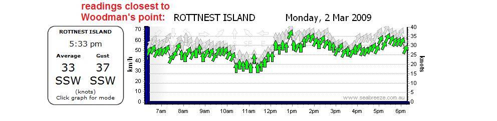 12 hours of 25-35 knot average wind speed today