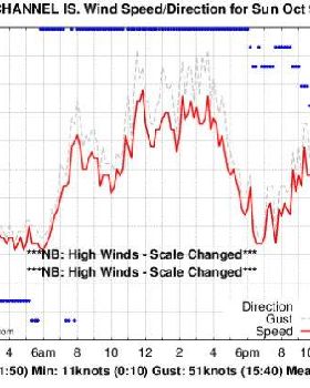 south channel marker wind