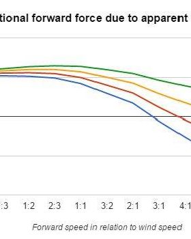 Proportional forward force due to apparent windspeed