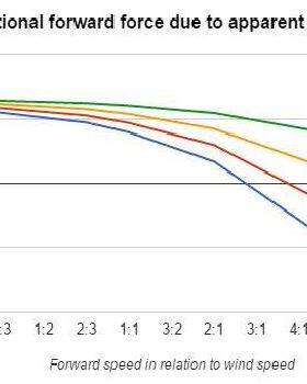 Proportional forward force due to apparent windspeed 2