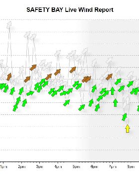 safety bay winter graph