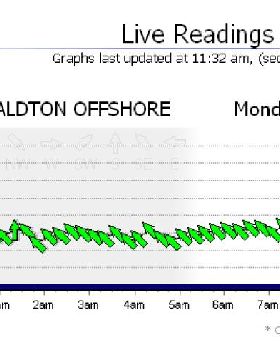 Graph for Geraldton