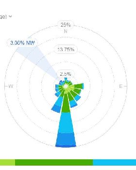 Rottnest Wind Rose Annual