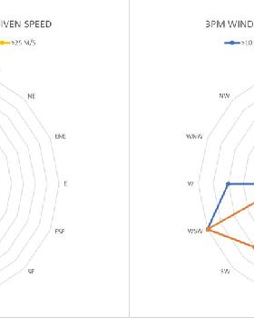 Wind history Perth - 3pm20192020