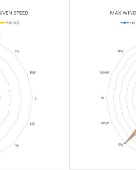 Wind history Perth - max20192020
