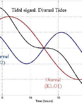 Diurnal tides