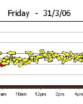 Taken from the 7 day history for Ocean reef and Swanbourne