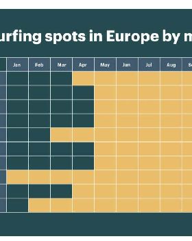 Wind in Kitesurf cities