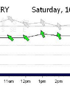 From April till November this is where the wind is