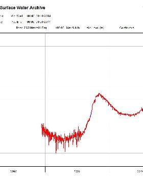 goolwa lake data
