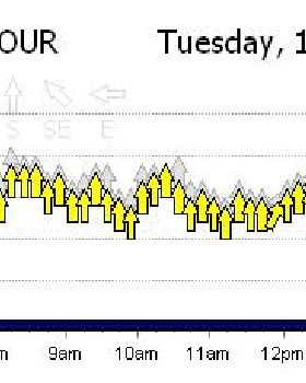 Wind Today