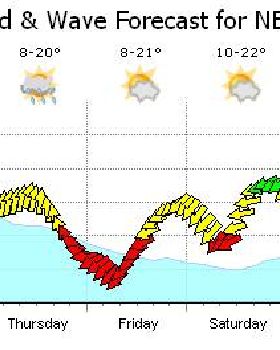 Port Forecast