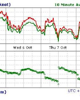 GPW WIND