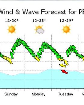 sweet lookin chart