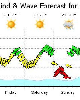Sydney New Years Forecast