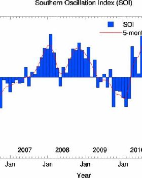 Southern Ocean Oscillation Index
