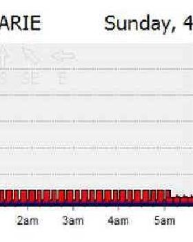 lake macquarie graph