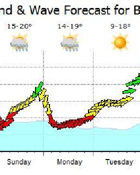 Kitesurfing