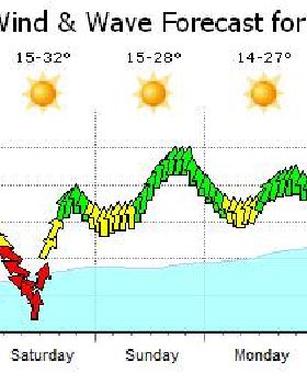 Perth Kitesurfing Weather