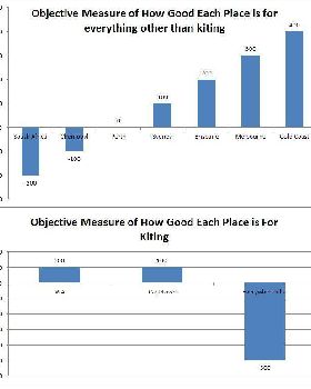 objective graphs