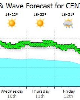 Weather