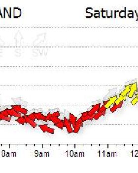 Perth Strong Wind