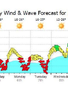 Exmouth Forecast