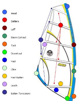 sail anatomy 2