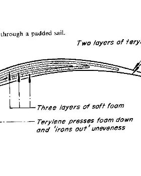 padded sail cross section