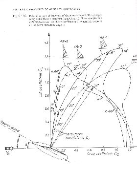 Aspect ratio of sails