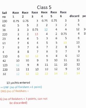class 5 results