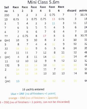 mini results