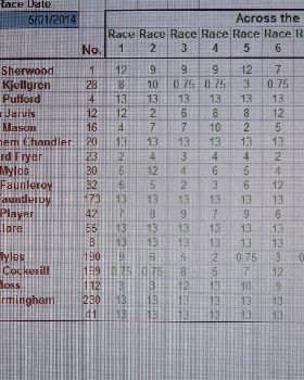 club88 handycap results