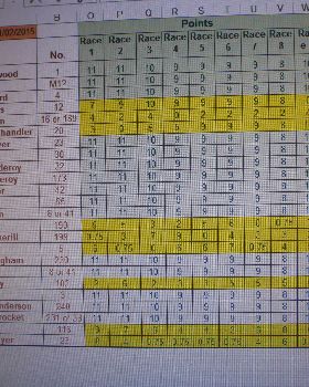 Results from Club88 and Class5 handicap races