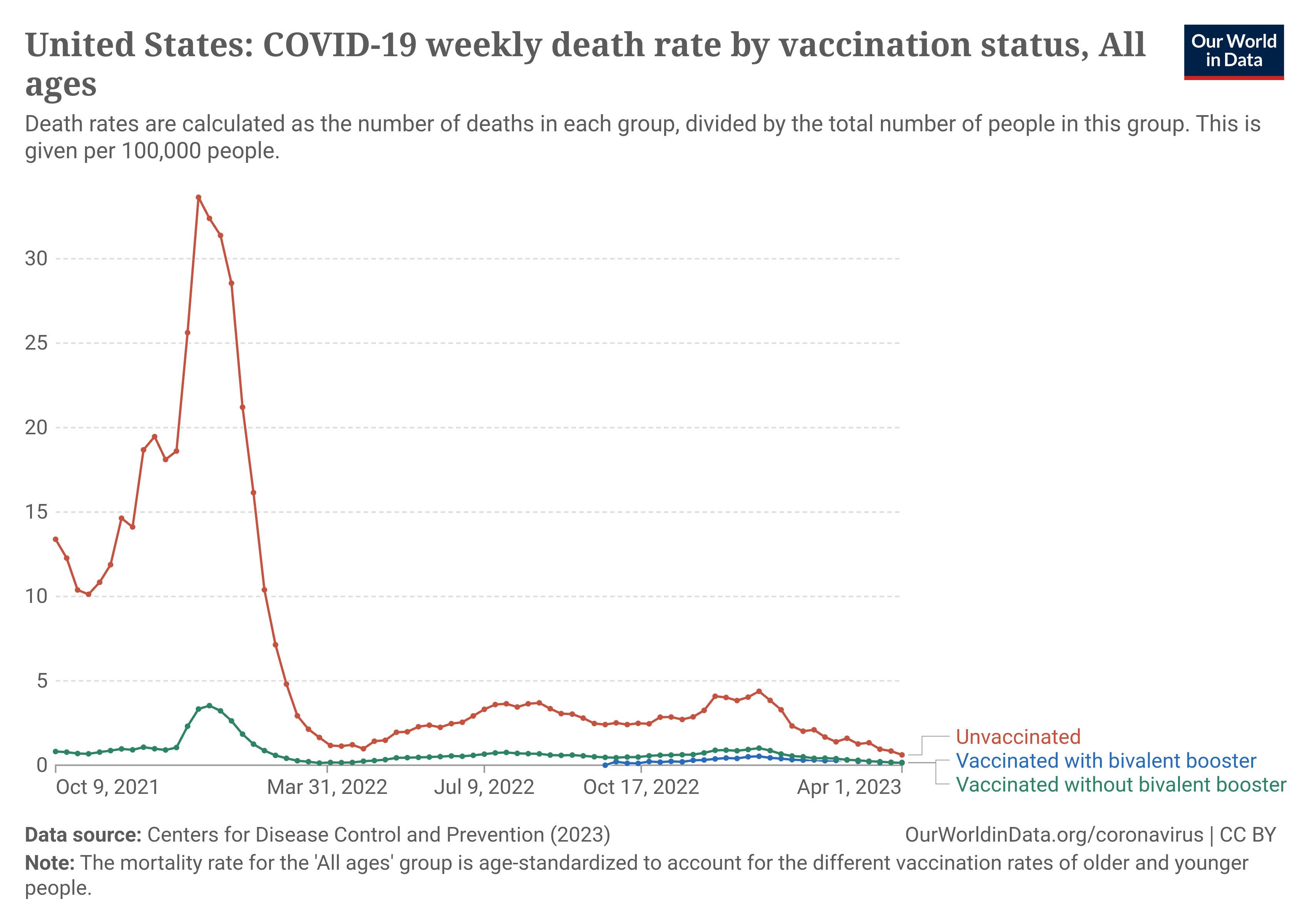 united-states-rates-of-covid-19-deaths-by-vaccination-status