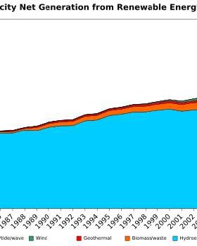 Annual electricity net generation from renewable energy in the world.svg