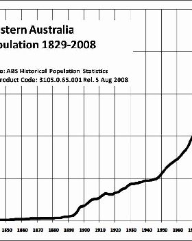 WApopulation1829-2008