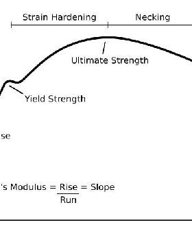 Stress Strain Ductile Material