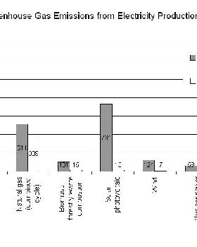Greenhouse Gas Emissions from Electricity Production IEA