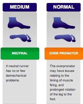 Pronation