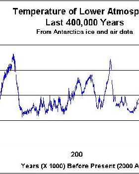 Temp 0-400k yrs-1