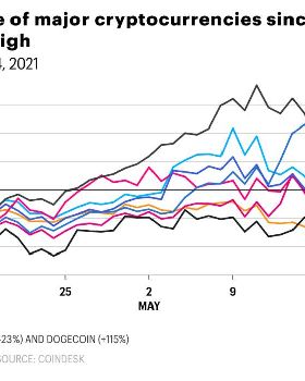 qvQfy-performance-of-major-cryptocurrencies-since-bitcoin-hit-its-all-time-high