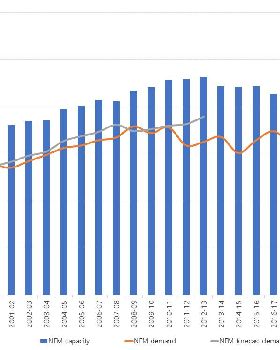 AERGenerationAnnual generation capacity and peak demand NEM CHART120211006182206